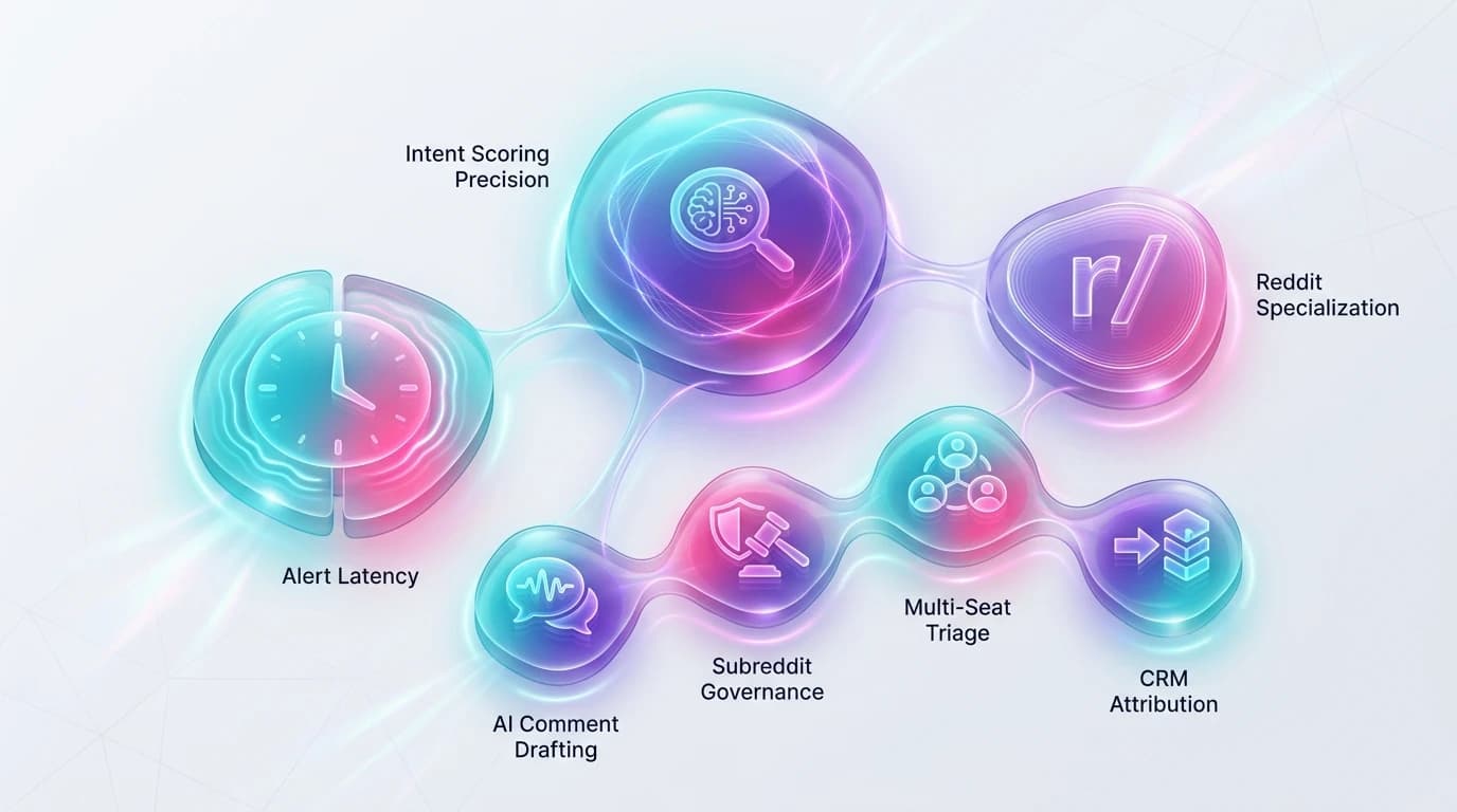 Visual diagram of the 7-criteria evaluation framework for B2B SaaS Reddit monitoring tools